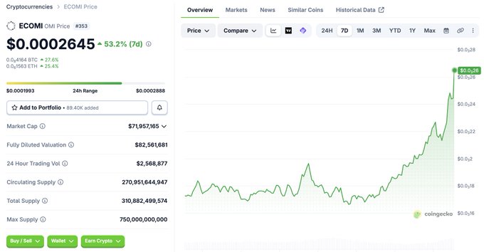 The image shows a computer screen displaying a graph with a green line indicating a rise in value over time, possibly for an investment or stock market analysis. The text "You got it buddy!!! $OMI" appears below the graph, which could be a reference to a specific stock symbol or cryptocurrency.
