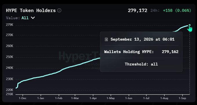 The image displays a line chart tracking HYPE Token Holders from December through September, showing growth from ~220K to a peak of 279,172 wallets holding HYPE (with a 24-hour increase of +158 holders at 0.06%), supporting the post's claim of approaching 280K token holders.