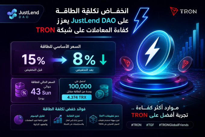 A promotional infographic from JustLend DAO announcing the reduction of its base energy price from 15% to 8% on the TRON network, alongside daily lending rates of 43 Sun and projected earnings of up to 100,000 Sun (4.374 TRX), highlighting improved transaction efficiency and benefits for TRON Global Friends (#TRON, #TGF).