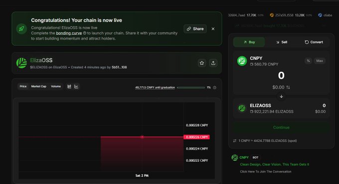 A screenshot of the ElizaOSS token dashboard on Canopy Network's testnet, showing the chain has just gone live with congratulations for completing the bonding curve at 49.71% graduation, displaying a price chart around 0.000226 CNPY and a buy/sell interface, which matches the user's post about launching their own data analysis network on CNPY and requesting community support to reach full graduation.