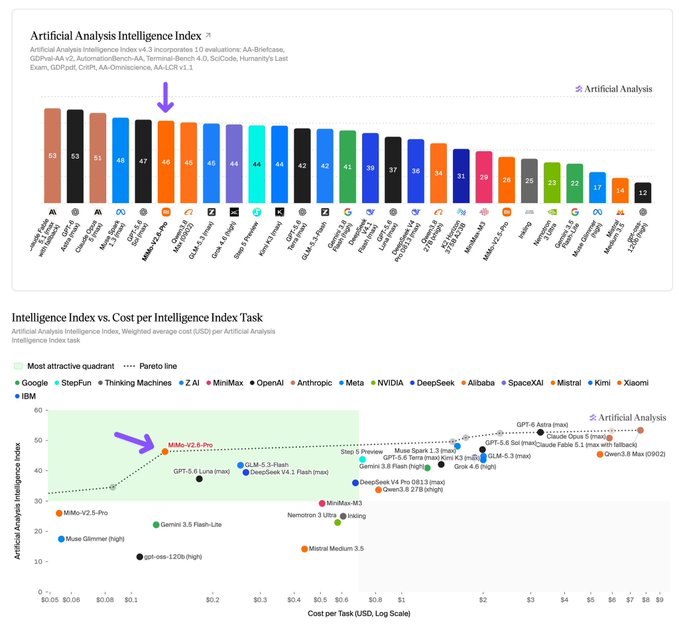 Two charts from Artificial Analysis: the top bar chart shows the Artificial Analysis Intelligence Index with leading models like Gemini 2.5 Pro (52), Grok 4 (53), and GPT-5 (54), while the scatter plot below compares Intelligence Index vs. Cost per Task, highlighting MiMo-V2.5-Pro with a purple arrow.