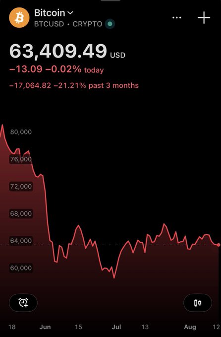 A mobile app screen displays the BTCUSD cryptocurrency price at $63,409.49 USD, showing a slight daily decline of 0.02% and a significant 21.21% drop over the past 3 months on a red line chart.