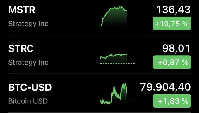 A stock/crypto ticker display showing MSTR (Strategy Inc) at 136.43 with +10.75%, STRC (Strategy Inc) at 98.01 with +0.87%, and BTC-USD (Bitcoin USD) at 79,904.40 with +1.83%, all in green indicating gains.