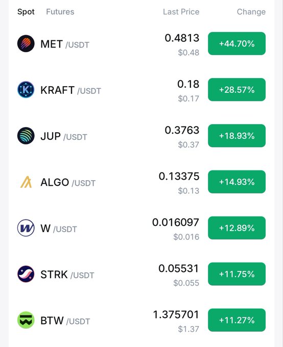 A cryptocurrency trading interface shows the top gaining spot tokens against USDT, including MET (+44.70%), KRAFT (+28.57%), JUP (+18.93%), ALGO (+14.93%), W (+12.89%), STRK (+11.75%), and BTW (+11.27%).