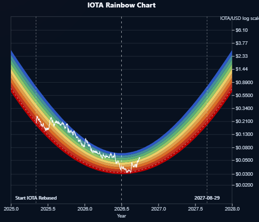 An IOTA Rainbow Chart displaying IOTA/USD price predictions on a logarithmic scale from 2025 to 2028, with the curve dipping to a low near mid-2026 before rising sharply toward 2028.