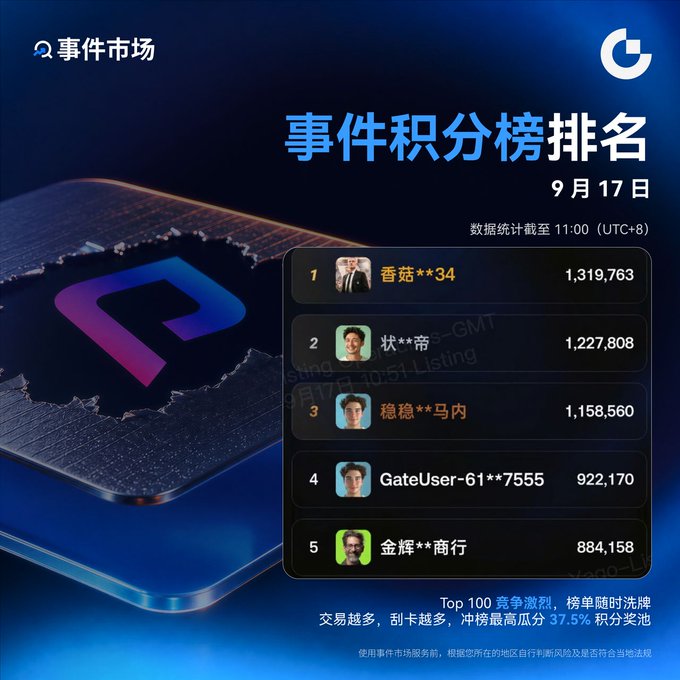A Chinese event market leaderboard titled '事件积分榜排名' dated September 17 displays the top 5 users with their profile pictures and scores, with the top user '香菇**34' having 1,319,763 points.