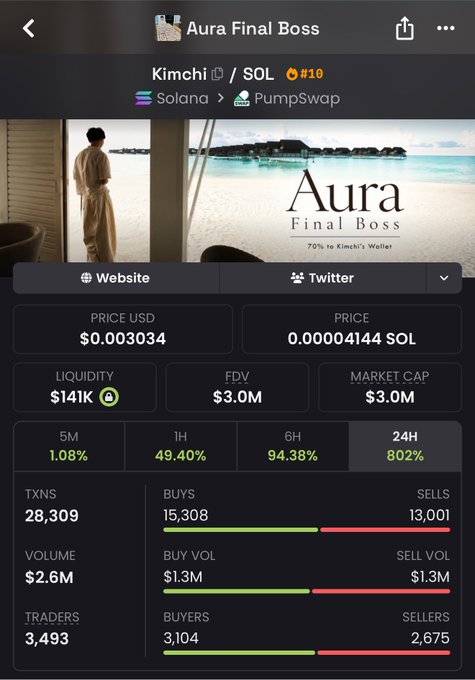 The image displays a crypto tracking dashboard for the token "Kimchi" (Aura Final Boss) on the Solana/PumpSwap network, showing a price of $0.003034, a market cap of $3.0M, and a 24-hour price surge of 802%, along with 28,309 transactions and 3,493 active traders. The post references the token's recent run to a $3.6M market cap before pulling back to $2.3M, suggesting potential for another 2x move back into the $3-4M range based on the strong 24-hour performance shown.