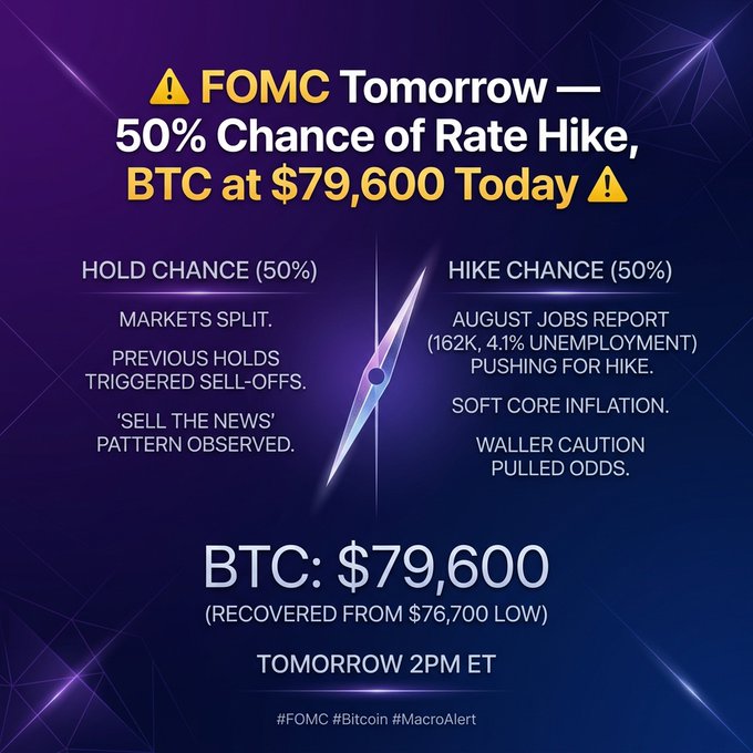 An infographic titled "FOMC Tomorrow — 50% Chance of Rate Hike, BTC at $79,600 Today" displaying split odds between "HOLD CHANCE (50%)" and "HIKE CHANCE (50%)" with a central arrow graphic and notes about the August jobs report and market conditions.