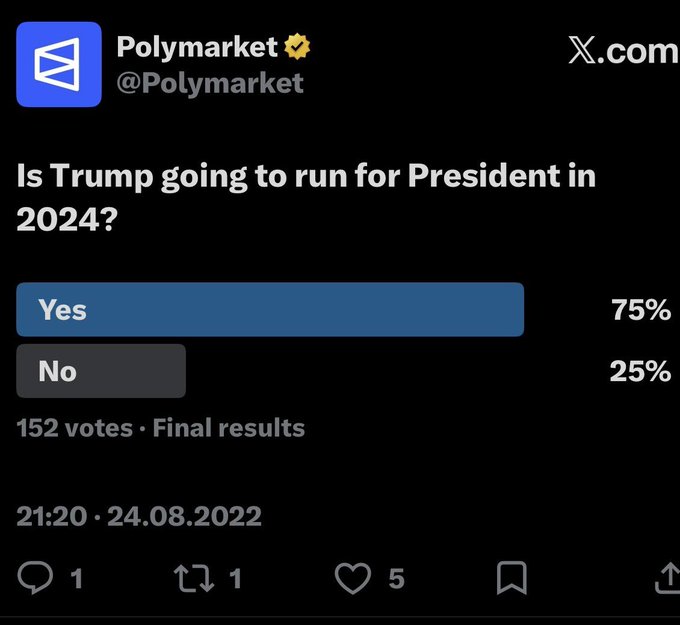 A Polymarket poll on X.com asks 'Is Trump going to run for President in 2024?' with 75% Yes and 25% No based on 152 final votes, dated 24.08.2022.