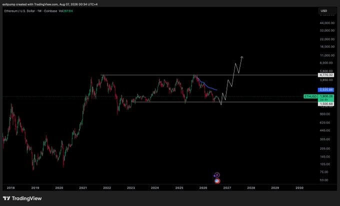 A TradingView weekly chart of Ethereum/USD (ETHUSD on Coinbase) shows price consolidating in a multi-year range between roughly $1,500 and $3,200, with hand-drawn projections illustrating a bullish breakout scenario toward the $8,000–$11,000 zone. The post's caption aligns with the chart by expressing long-term bullish conviction on ETH, anticipating an upside resolution from the massive accumulation range.