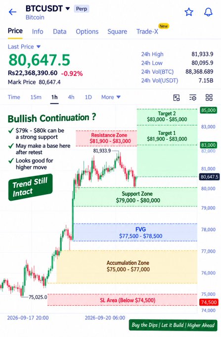 The image shows a BTCUSDT perpetual trading chart displaying Bitcoin at $80,647.5, marked with a "Bullish Continuation?" analysis highlighting key support at $79K–$80K, resistance at $81,900–$83,000, and upside targets at $85K. The chart visually reinforces the post's claim that Bitcoin is defending the $79K–$80K support zone after rallying from $75K, with annotations emphasizing "Trend Still Intact" and "Buy the Dips" sentiment for further upside toward $83K and $85K.