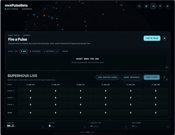 A dark-themed dashboard titled "mvxPulseBeta" with the subtitle "MULTIVERSX • SUPERNOVA" displays a "Fire a Pulse" control panel where users can choose how to release synced Devnet pulses, showing options for "A WAVE," "B CONTINUOUS," and "C CONTINUOUS / 12," alongside a "SUPERNOVA LIVE" table tracking rounds 17,806,455 through 17,806,460 with Shard 0, Shard 1, Shard 2, and Total metrics all reading 0, plus bottom panels showing Finality at 94.3 ms and peak round/finality tps marked "—tps." The image directly illustrates the post's announcement of a no-skill browser tool for watching Supernova live and firing recurring synced Devnet pulses, presenting the very interface being built to make this participation accessible.