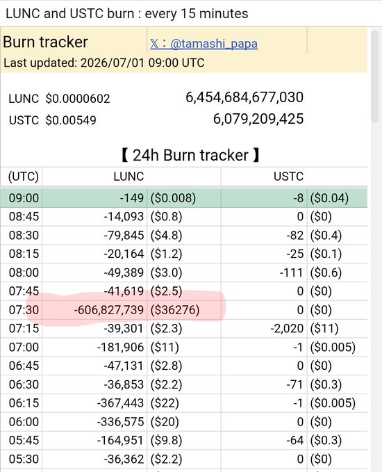 A burn tracker spreadsheet showing LUNC and USTC token burns every 15 minutes, with cumulative totals of 6,454,684,677,030 LUNC and 6,079,209,425 USTC burned, alongside a 24h breakdown of burn activity in 15-minute intervals highlighting notable spikes like -606,827,739 LUNC at 07:30 UTC. The image relates to the post by providing real-time Binance burn data for the LUNC and USTC tokens, tracking the impact of Binance's token burn mechanism.