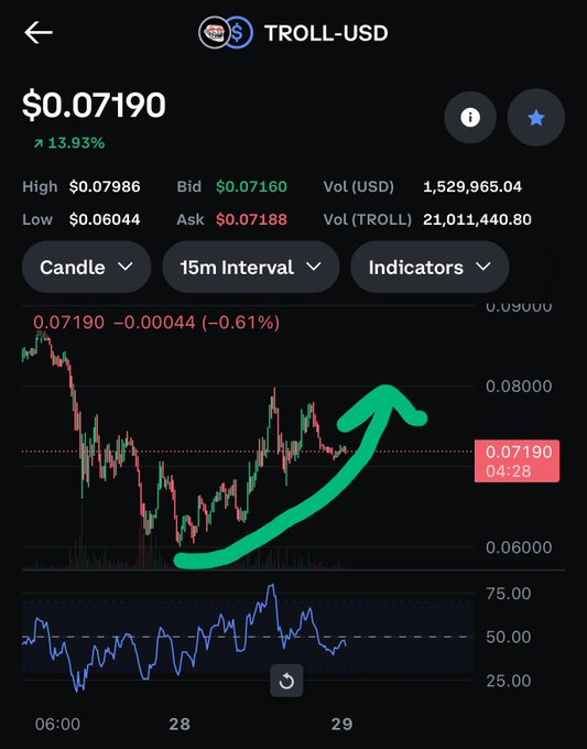 The image shows a graph of cryptocurrency prices and a stock market indicator with a green arrow pointing upwards, showing a positive trend for the cryptocurrency. At the bottom of the post, there is text that says "Boom !!! Tolded you to buy at $0.061 and dump it above $0.068 It shot all the way to $0.08 Easy $30% pump ... throw in $3k leave with ... Easy $900 profit from #troll #crypto #altcoins #bitcoin ... alt @29,9".