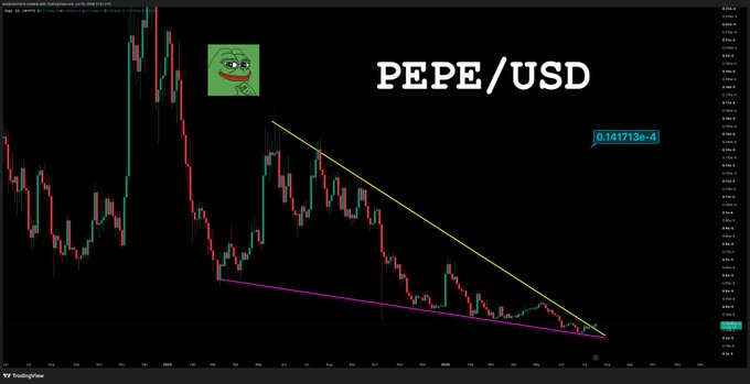 A TradingView chart for PEPE/USD displaying a descending triangle or wedge pattern with yellow and pink trendlines converging on the right side, with the Pepe frog meme logo in the corner.