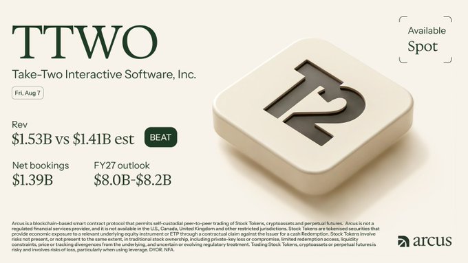 A financial infographic for TTWO (Take-Two Interactive Software, Inc.) showing revenue of $1.53B vs $1.41B estimate (BEAT), net bookings of $1.39B, and FY27 outlook of $8.0B-$8.2B, available on Arcus spot market.