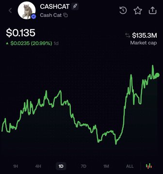 A cryptocurrency tracking chart showing CASHCAT (Cash Cat) at $0.135 with a 20.99% daily gain and $135.3M market cap, displaying a 1-day price chart with notable upward momentum. The image supports the post's claim by showing Cash Cat's recent price action and market cap, which the poster is comparing to Troll's NFT drop performance.