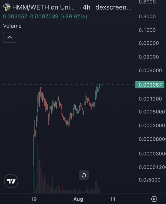 A cryptocurrency price chart from dexscreener showing HMM/WETH on Uniswap, with the price at 0.003057 and a 29.92% increase, displaying candlestick data and volume bars.