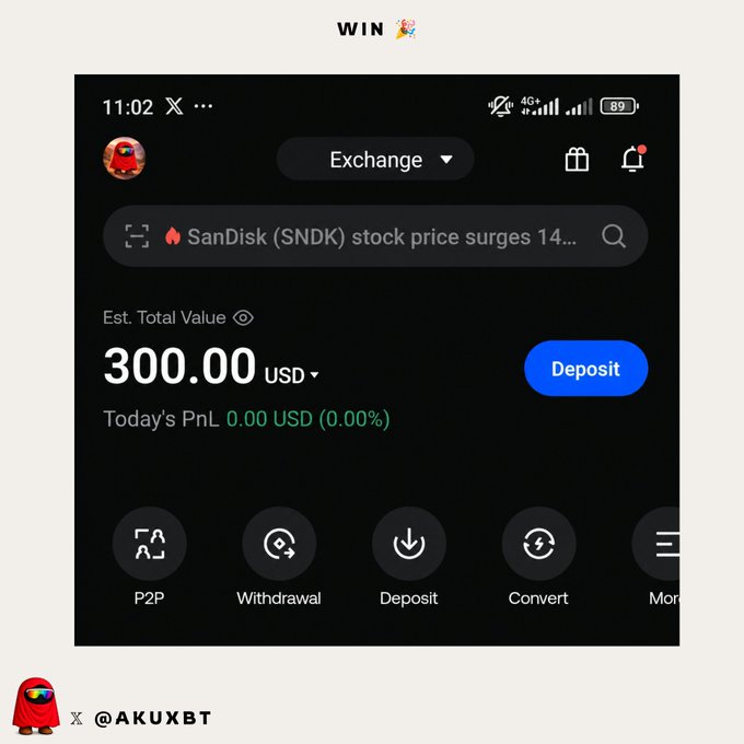 Mobile screenshot of a cryptocurrency exchange app showing an Est. Total Value of 300.00 USD, a news ticker about SanDisk (SNDK) stock surging 14%, and a 'WIN' celebration emoji at the top, credited to @AKUXBT.