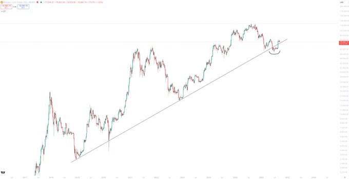 A candlestick chart of the S&P 500 (SPX) showing a long-term uptrend with a diagonal support line, where the recent price action near the trendline (circled) appears to be bouncing after a dip—visually illustrating a "bear trap" that trapped bearish traders expecting a breakdown along the 4-year cycle.