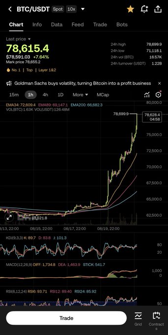 A BTC/USDT trading chart showing Bitcoin's last price at 78,615.4 with a 7.64% gain and a 24-hour high of 78,699.9.