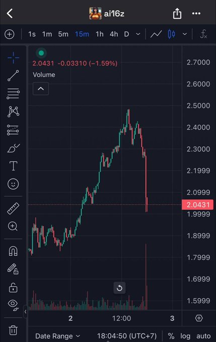 A TradingView chart displays the ai16z token (ticker: ai16z) on a 15-minute timeframe, with a current price of 2.0431 showing a -1.59% decline, illustrating the dramatic rise from ~1.80 to a peak near 2.70 before falling back, accompanied by a notable volume spike.