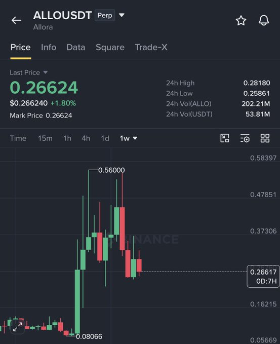 A Binance price chart for ALLO/USDT Perpetual shows the Allora token at a last price of $0.26624, up 1.80%, with a weekly candlestick view highlighting the dramatic rally from a low of $0.08066 to a peak of $0.56000 before correcting back down to its current level—visually confirming the post's claim of a 6X move and subsequent pullback.