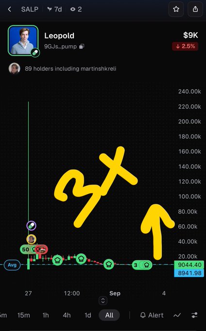 A financial chart showing a token called 'Leopold' (9GJs...pump) on SALP, displaying a price of $9K with a 2.5% decrease. The chart has yellow hand-drawn markings including '37x' and an upward-pointing arrow indicating potential price movement.