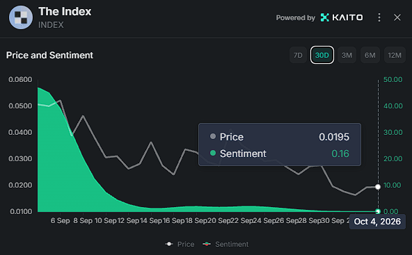 A chart from 'The Index' powered by KAITO, displaying 'Price and Sentiment' data over a 30-day period, with current values showing a Price of 0.0195 and Sentiment of 0.16.