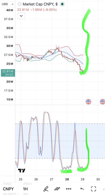A financial chart showing the CNPY market cap in USD, currently at 22.91M, down 1.99M (-8.00%), with candlestick price action and green annotation marks highlighting price movements on a 1-hour timeframe.
