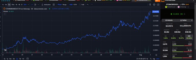 A TradingView chart displays STONKBROKER/ETH on Uniswap v3, showing a sharp price surge from around $0.002 to $0.012, with current price at $0.01174 (+53.29%) and market cap of $2.8M, visually supporting the post's bullish claim about $STONKBROKER's quality and viral potential similar to $VIRTUAL.