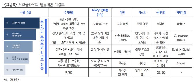 A Korean-language slide titled '<그림8> 네오클라우드 밸류체인 계층도' showing a 5-tier neocloud value chain hierarchy with columns for business type, revenue model, MWS impact, margins, risks, and domestic/global players including CoreWeave, Nebius, Equinix, Digital Realty, and Crusoe.