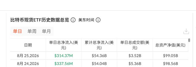 A Chinese-language data table titled "比特币现货ETF历史数据总览" (Bitcoin Spot ETF Historical Data Overview) showing ETF flow data including daily net inflows ($314.37M on Aug 25, 2026), cumulative net inflows ($54.36B), daily trading volume ($3.52B), and total net assets ($99.05B).