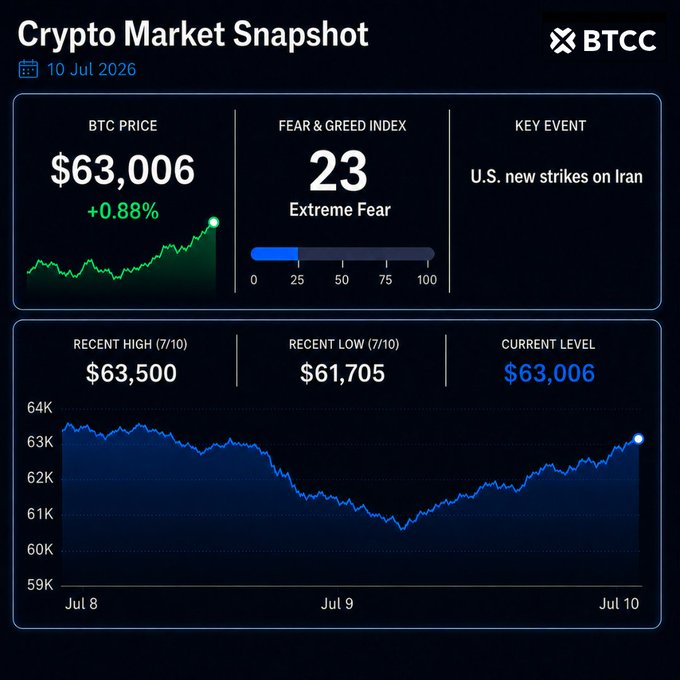 A BTCC Crypto Market Snapshot dated July 10, 2026, showing BTC trading at $63,006 (+0.88%), a Fear & Greed Index of 23 (Extreme Fear), and highlighting "U.S. new strikes on Iran" as the key event, with a 3-day price chart ranging from a recent low of $61,705 to a high of $63,500.