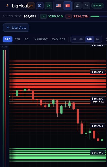 A LiqHeat "Lite View" interface displays Bitcoin's ($BTC) 24H liquidation heatmap, showing key support at $64,342 and resistance at $66,543, with current price action between $65,076 and $65,809 and the asset trading around $64,691 amid heavy long liquidation zones (red bands) overhead.