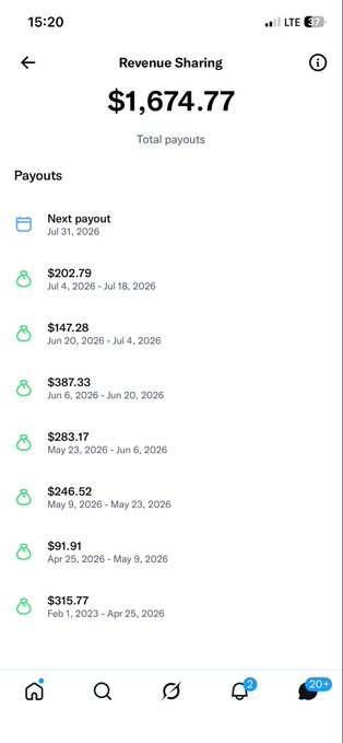A screenshot of a "Revenue Sharing" dashboard showing total payouts of $1,674.77, with the next $202.79 payout scheduled for July 31 and a history of consistent biweekly earnings dating back to February 2026—visually supporting the claim of steady, daily-presence income over four months.