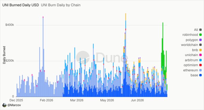 A Dune Analytics chart titled 'UNI Burned Daily USD' by @Marcov showing daily Uniswap token burns broken down by chain (base, ethereum, arbitrum, etc.) from December 2025 to June 2026.