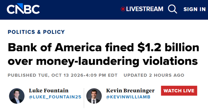 The image is a CNBC article headline from October 13, 2026, reporting that Bank of America was fined $1.2 billion for money-laundering violations. This directly supports the post's point that traditional financial institutions, not Bitcoin, are overwhelmingly responsible for global money laundering activity.