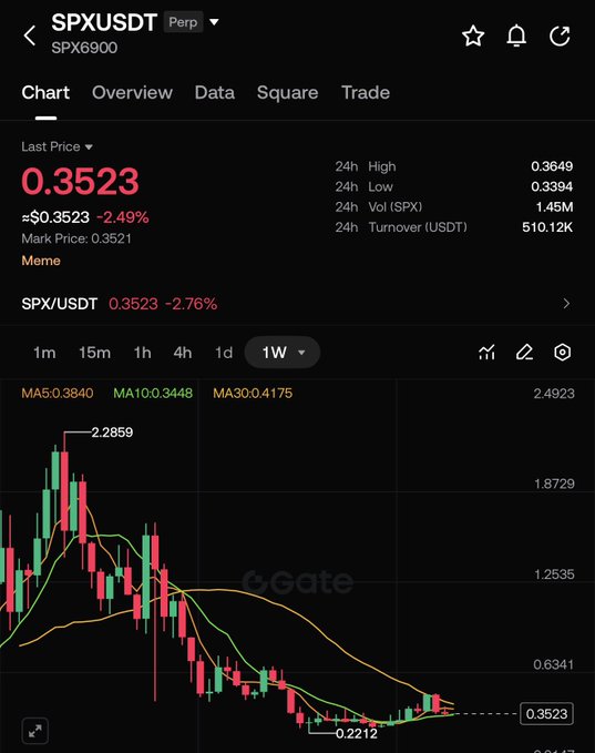 The image shows a screenshot of a stock trading app, displaying a chart with red and green lines representing the price movement of Bitcoin over time. The chart indicates that Bitcoin's value has been decreasing since its peak in 2012. The post suggests that someone wants to fill up their friend's account with Bitcoin between 0.3/0.33 and $1.5, which is the current price of Bitcoin on the app.