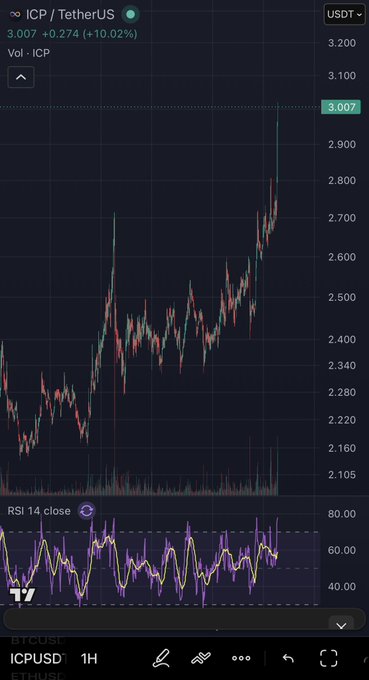 A candlestick chart displays ICP/TetherUS (ICPUSDT) on a 1-hour timeframe, with the current price at 3.007 (+10.02%), showing a sharp upward spike after a period of consolidation. The RSI 14 close indicator at the bottom shows the momentum surge, visually contradicting the post's narrative that the UN partnership announcement had "minimal immediate impact" on price.