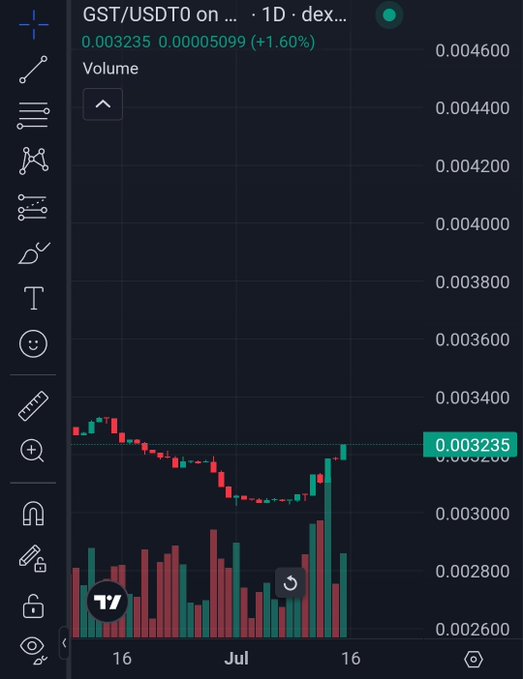 A TradingView chart showing GST/USD price action at 0.003235, down slightly with candlestick and volume data displayed.