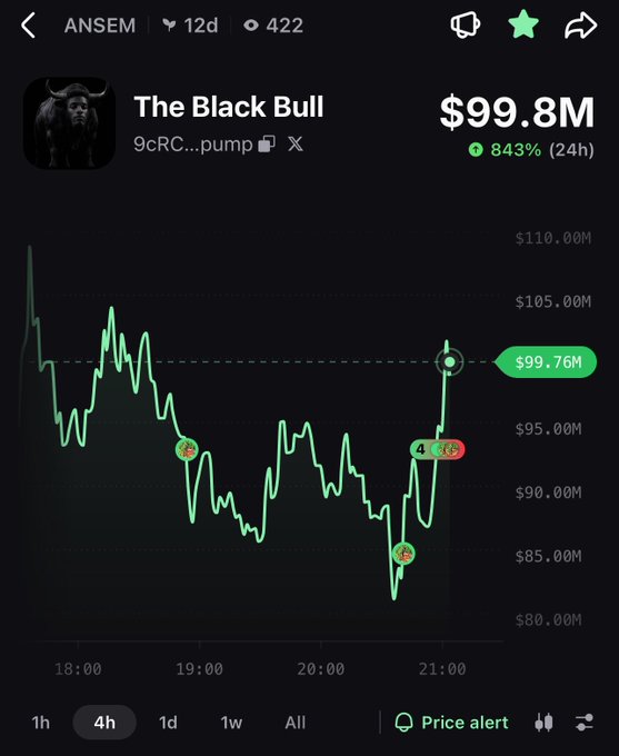 ANSEM's crypto tracker shows 'The Black Bull' token (9cRC...pump) at $99.8M market cap with an 843% 24-hour gain, displayed on a green price chart.