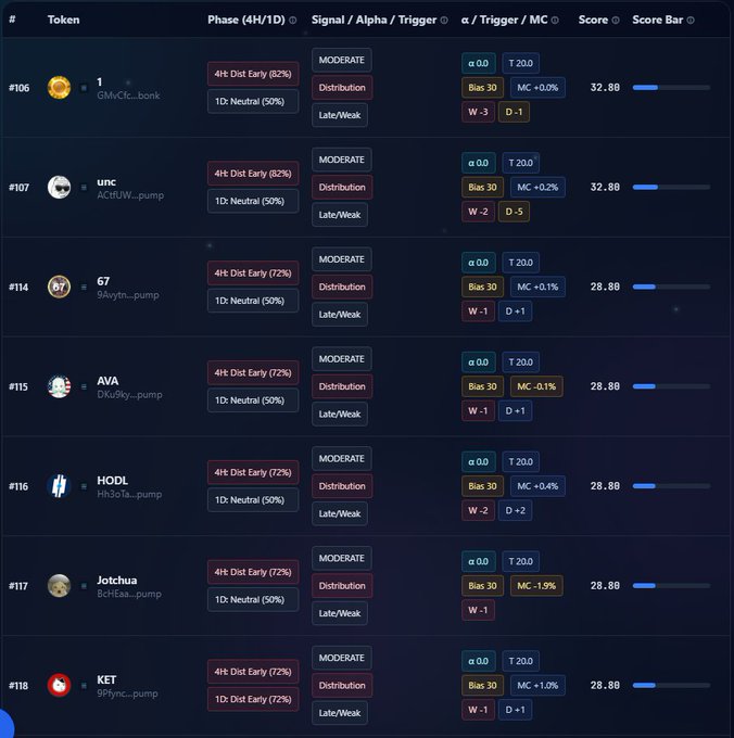 A dark-themed crypto token dashboard listing tokens like #106 GMvCt..., #107 upc, #114 67, #115 AVA, #116 HODL, #117 Jotchua, and #118 KET, each showing metrics such as Phase (4H/1D), Score, and alpha/trigger values.