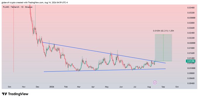 A TradingView 1D chart of PLUME/USDT on Binance shows a symmetrical triangle pattern with price at approximately $0.01354 testing the upper descending trendline resistance near $0.01400, with a highlighted target box projecting a potential bullish breakout toward $0.025 (an 82.21% gain). The chart visually reinforces the post's analysis by displaying the converging triangle formation and the upside price target zone marked in the upper right.