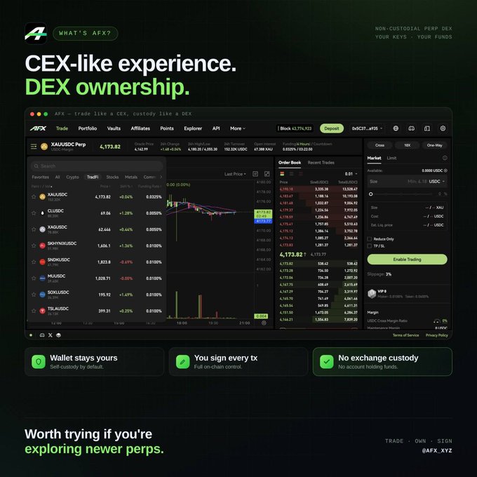 A promotional graphic for AFX.xyz showcasing its perpetual futures DEX interface, displaying the XAU/USDC trading pair at 4,173.82 with a 0.025% funding rate, emphasizing the platform's "CEX-like experience, DEX ownership" through features like wallet self-custody, user-signed transactions, and no exchange custody—directly supporting the post's explanation of perpetual DEX trading benefits.