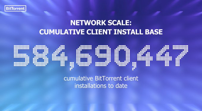 A BitTorrent-branded graphic with a blue/purple radial burst background displays the headline "NETWORK SCALE: CUMULATIVE CLIENT INSTALL BASE" above the large LED-style number "584,690,447," with the caption "cumulative BitTorrent client installations to date," visually highlighting the milestone figure mentioned in the post about the protocol's total install base.