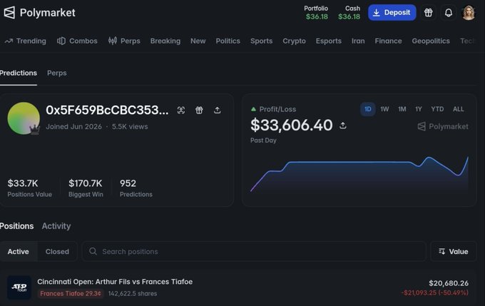 A Polymarket trader (0x5F659BcBC353) is up $33,606.40 today, but their active position on Frances Tiafoe at 29.3¢ (142,622 shares, $20,680.26) has dropped -$21,093.25 (-50.49%) during his live Cincinnati Open match against Arthur Fils, who currently leads 5-3 in the first set.