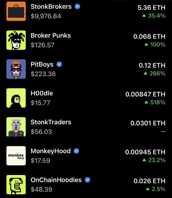 A list of NFT collectibles with their prices in ETH and percentage gains, including StonkBrokers (5.36 ETH), Broker Punks (0.068 ETH), PitBoys (0.12 ETH), H00dle (0.00847 ETH), StonkTraders (0.0301 ETH), MonkeyHood (0.00945 ETH), and OnChainHoodies (0.026 ETH), featuring apparent Robinhood-themed and trading-themed NFT projects on the Cardano blockchain. The image relates to the post by showcasing several NFT collections that appear to riff on Robinhood (such as MonkeyHood and OnChainHoodies) alongside original trading-themed projects, highlighting the original creations while filtering out the copycat derivatives.