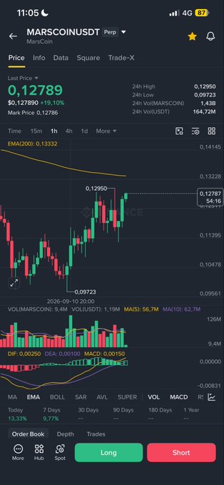 Screenshot of a trading app showing the MARSCOINUSDT pair at $0.12789 (+19.10%), displaying a 1-hour candlestick chart, volume bars, and MACD indicator.