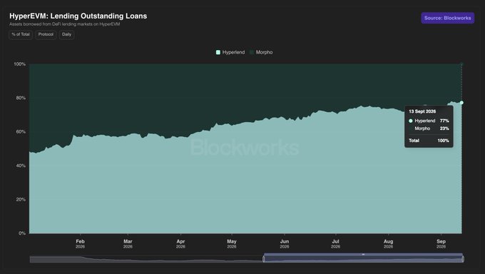 A line chart titled 'HyperEVM: Lending Outstanding Loans' showing assets borrowed from DeFi lending markets, sourced from Blockworks, with a data point for 13 Sept 2026 showing Hyperlend at 77% and Morpho at 23%.